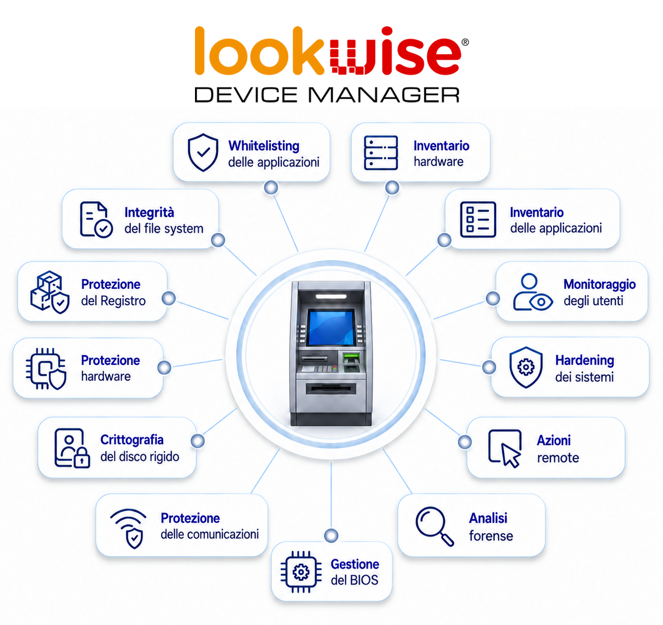 Infografica Lookwise Device Manager