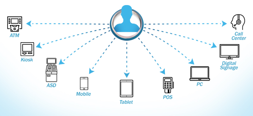 FIs Omnichannel management system