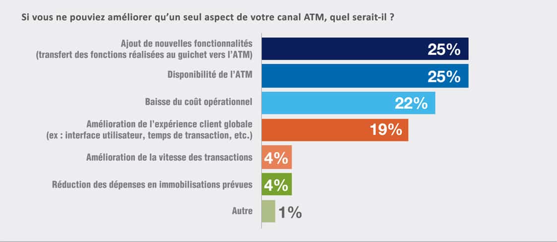 Stratégie digitale banques - Histogram Chart