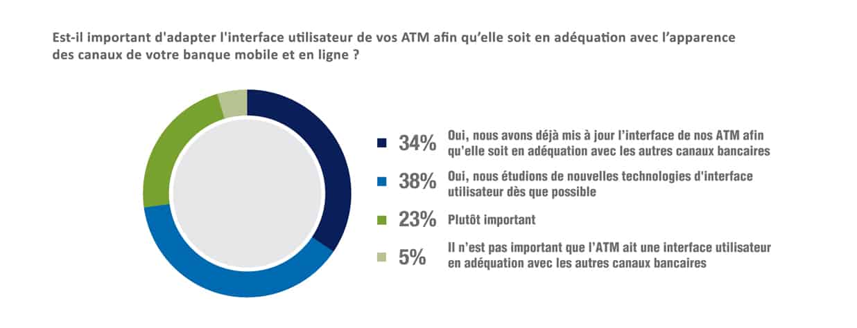 Stratégie digitale banques - Pie Chart
