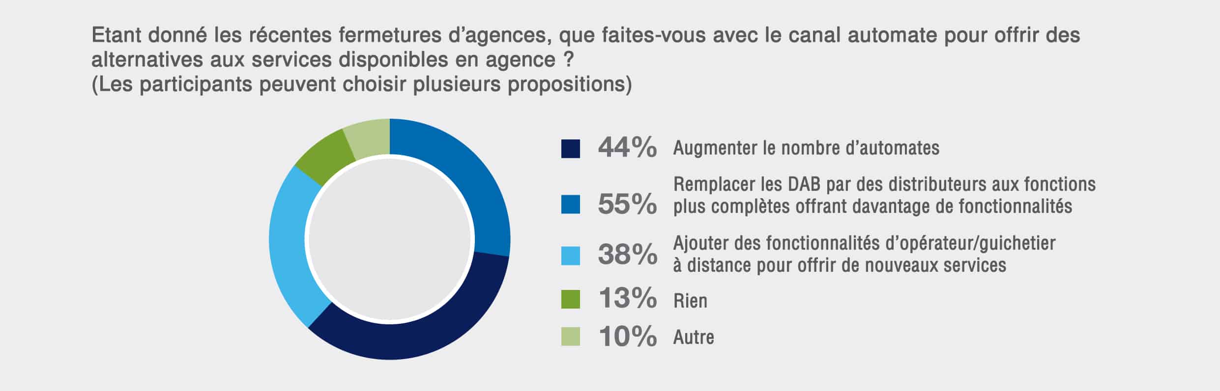 Stratégie d’innovation des banques Diagramme 1