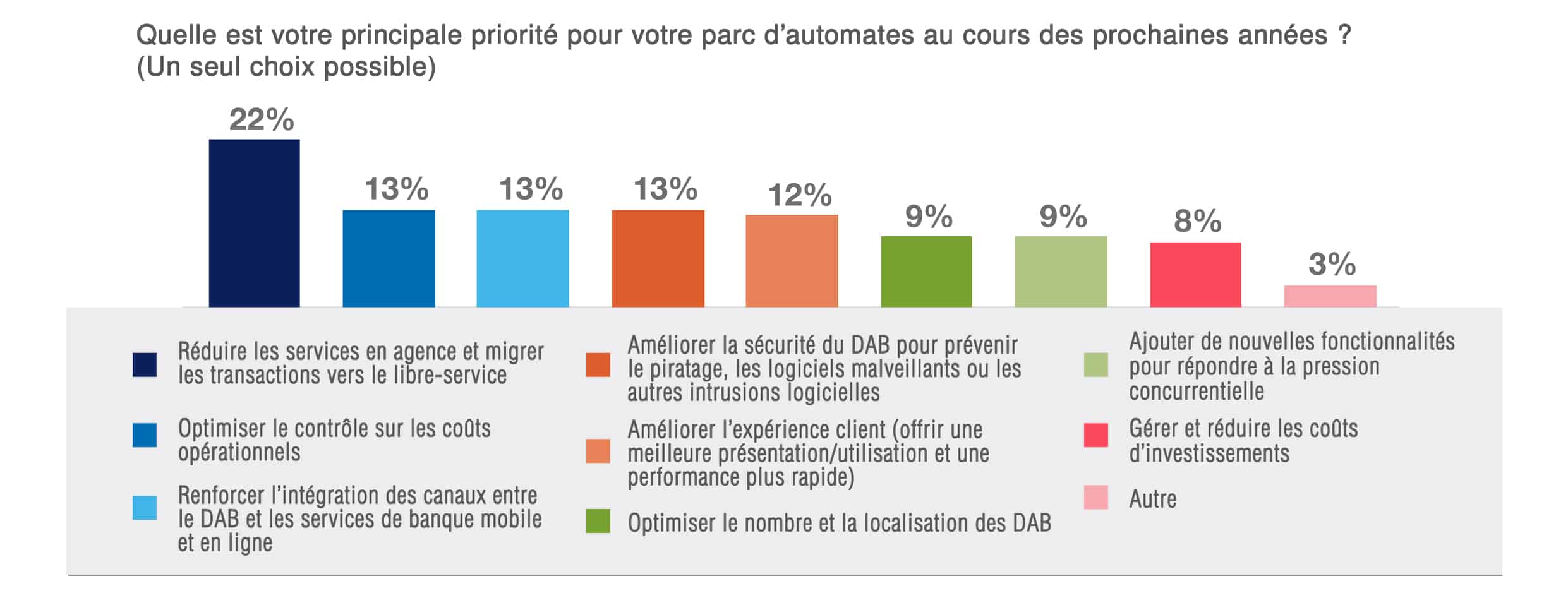 Stratégie d’innovation des banques Diagramme 2