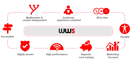 Business benefits of the WinWebServer (WWS) software