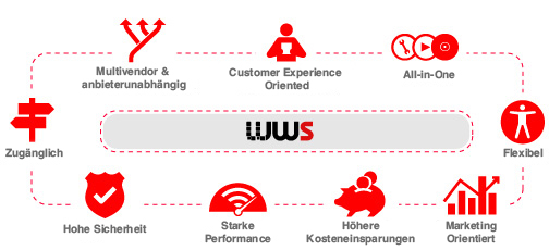 Business benefits of the WinWebServer (WWS) software