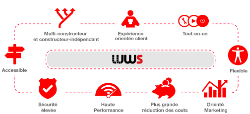 Avantages de la suite logicielle WinWebServer (WWS)