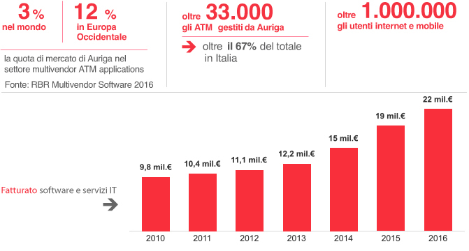 Quote di mercato, fatturato, ATM e utenti gestiti con software Auriga